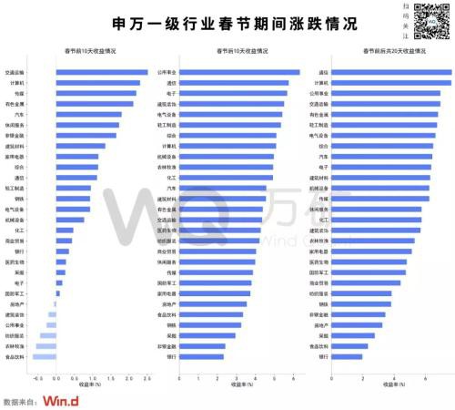 10年可视化：A股春节效应