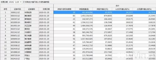 4000亿大白马被“买爆”！这些股也逼近“限购”