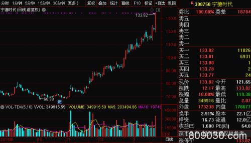 不要太羡慕？“创业板一哥”宁德时代涨停 两大席位狂抛13亿！