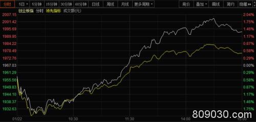 A股上演V型大反转 节日资金短抛结束？这几只芯片股被机构疯抢