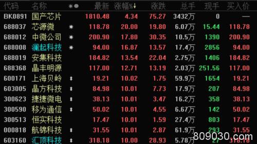 A股上演V型大反转 节日资金短抛结束？这几只芯片股被机构疯抢
