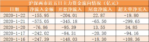 主力资金净流出156亿元 龙虎榜机构抢筹21股