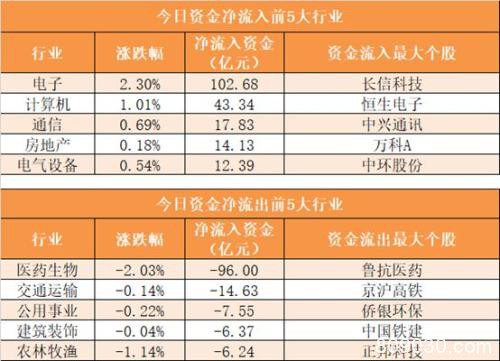 主力资金净流出156亿元 龙虎榜机构抢筹21股