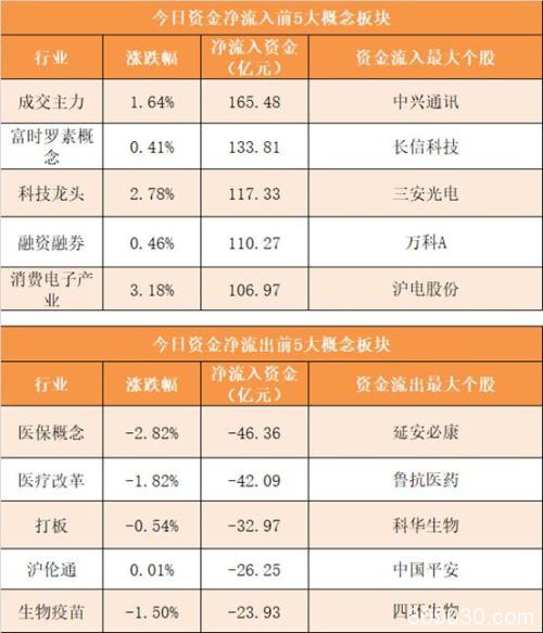 主力资金净流出156亿元 龙虎榜机构抢筹21股