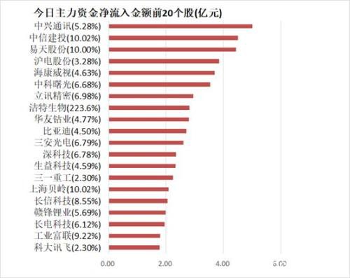 主力资金净流出156亿元 龙虎榜机构抢筹21股