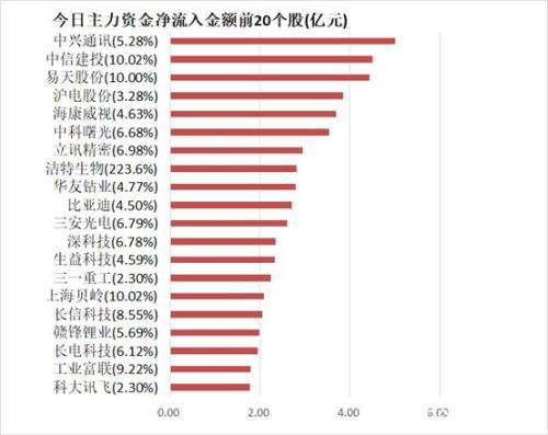 主力资金净流出156亿元 龙虎榜机构抢筹21股