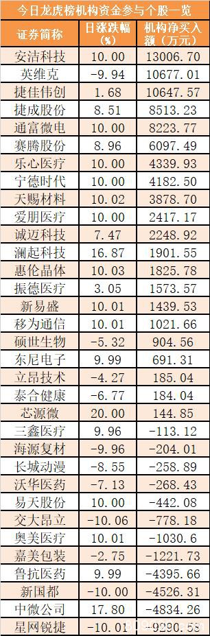 主力资金净流出156亿元 龙虎榜机构抢筹21股