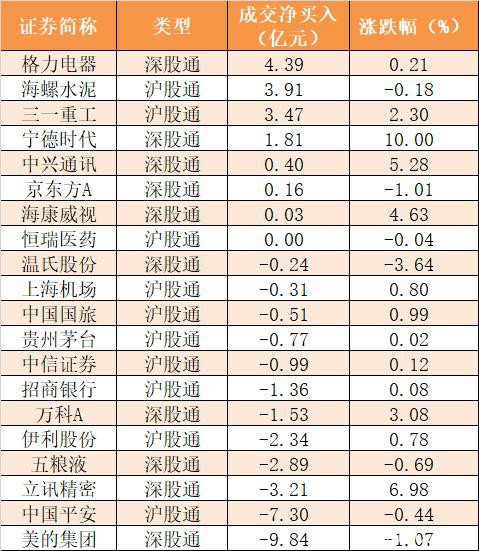 主力资金净流出156亿元 龙虎榜机构抢筹21股