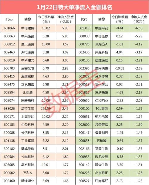 两市特大单资金净流出28.25亿元 中信建投被爆买、芯片股全线爆发