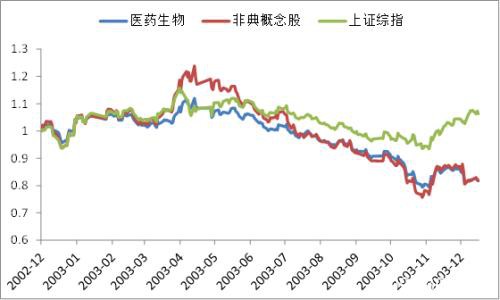 李迅雷：历史上“非典概念股”跑输大盘 各种“卖断货”对相关公司业绩贡献被高估