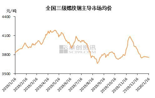 建筑钢材节后预测：春节后价格或呈现“N”字形走势