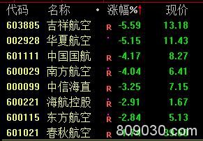 进出武汉航班取消近300班！空运、机场股大跌 沪指跌破3000点