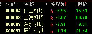 进出武汉航班取消近300班！空运、机场股大跌 沪指跌破3000点