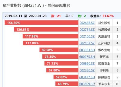 A股农历猪年收官！近300股翻倍、猪肉股暴涨