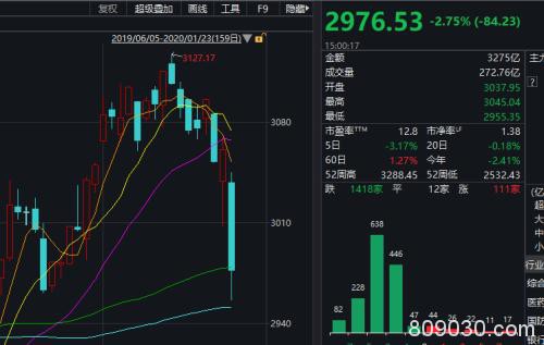 猪年最后一战A股市值缩水近2万亿！北上资金流出近百亿、春节档电影全撤了