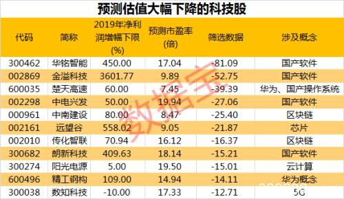 猪年收官日市值蒸发2万亿！53万股民押中这19只股 20天涨幅超40%！