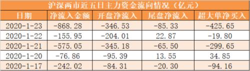 主力资金净流出868亿元 龙虎榜机构抢筹11股