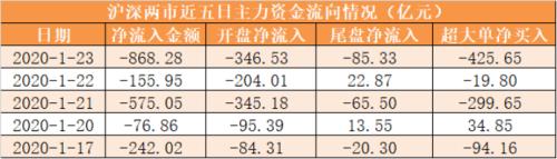 主力资金净流出868亿元 龙虎榜机构抢筹11股