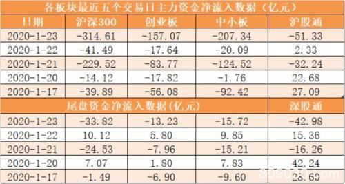 主力资金净流出868亿元 龙虎榜机构抢筹11股