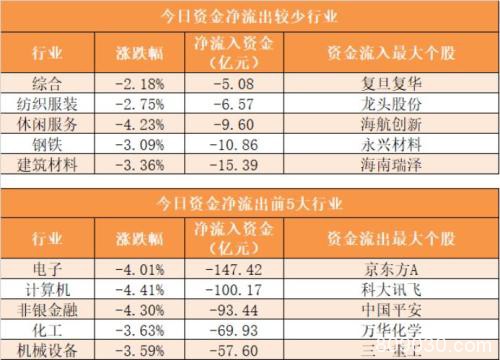 主力资金净流出868亿元 龙虎榜机构抢筹11股