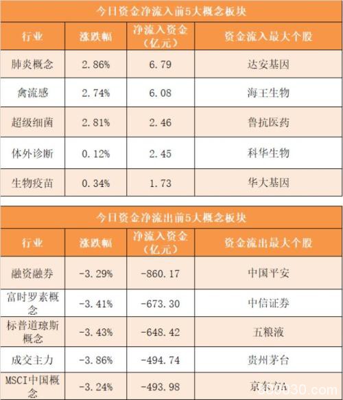 主力资金净流出868亿元 龙虎榜机构抢筹11股