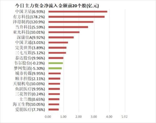 主力资金净流出868亿元 龙虎榜机构抢筹11股