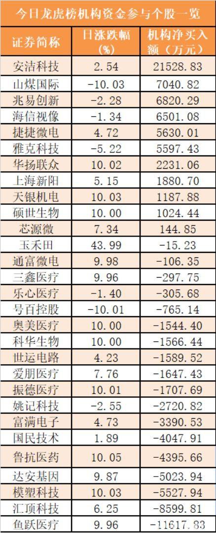 主力资金净流出868亿元 龙虎榜机构抢筹11股