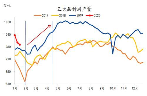 关于春节后钢铁市场基本判断