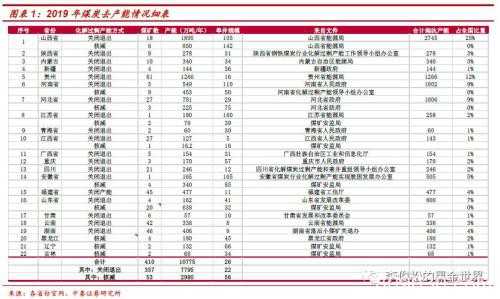 煤炭产业：2019年淘汰产能1.1亿吨 2020年仍有空间