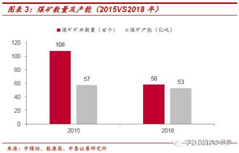 煤炭产业：2019年淘汰产能1.1亿吨 2020年仍有空间