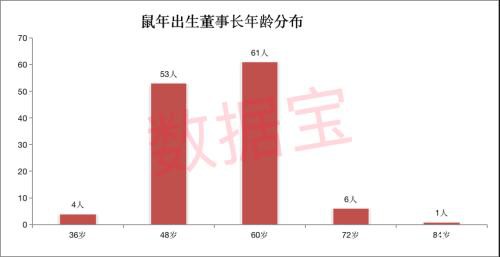 鼠年出生董事长掌管21个行业龙头 更有日赚7亿元的大BOSS