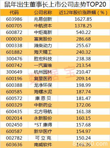 鼠年出生董事长掌管21个行业龙头 更有日赚7亿元的大BOSS