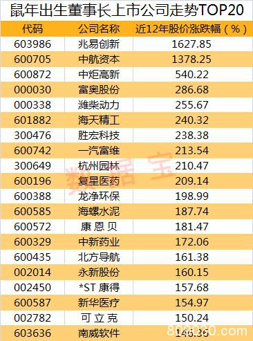 鼠年出生董事长掌管21个行业龙头 更有日赚7亿元的大BOSS