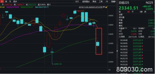 疫情冲击全球金融市场！新加坡A50大跌超5%，日股跌超2%…金融机构和上市公司驰援