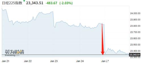 黑色星期一！日美股市全线暴跌 苹果市值一夜蒸发2800亿