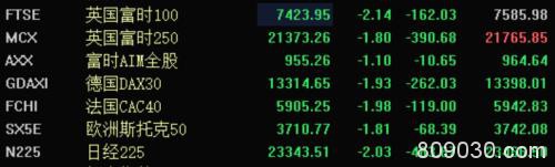 疫情冲击全球市场 富时A50跌超3% 日欧股市及原油重挫 黄金成避风港
