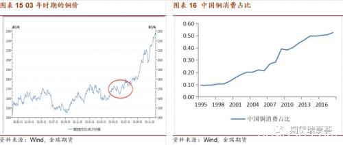 肺炎疫情对铜价的影响 对固定资产投资等影响较小