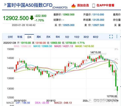 武汉肺炎死亡超过100人：WHO总干事已来北京 美国提升旅行警告级别 全球股市大跌A50继续向下