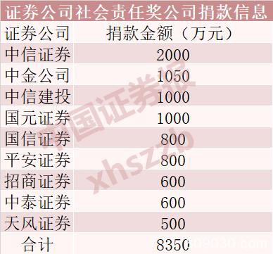 证券业抗击疫情行动提速！33家券商超3亿元助力 更多支援还在路上