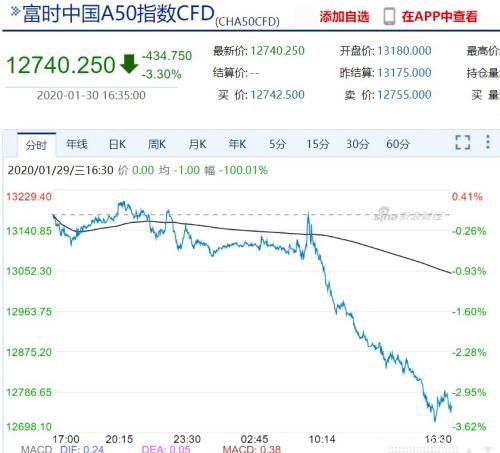 亚洲股市全线重挫 台湾股市节后首个交易日暴跌近6%！