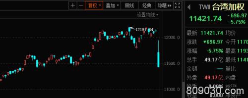 亚洲股市全线重挫 台湾股市节后首个交易日暴跌近6%！