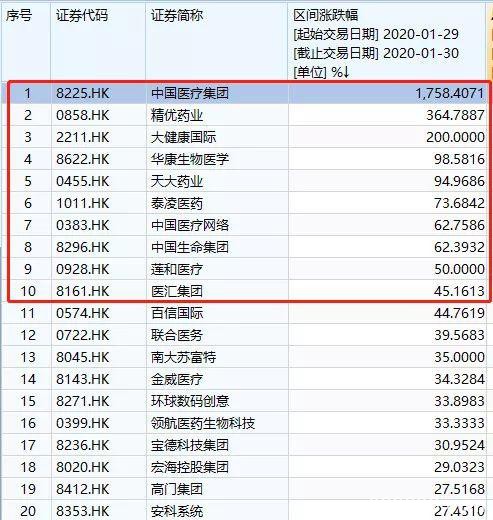 一条好消息暴涨2400%！中科院出手:抑制病毒药物来了！