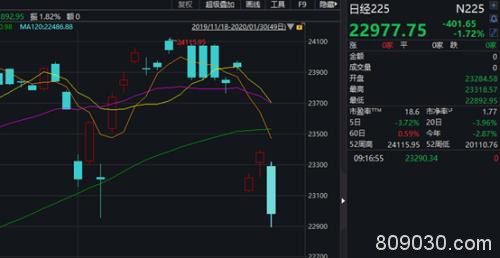 台股开年首日暴跌5.75% 却有医药股暴涨18倍！