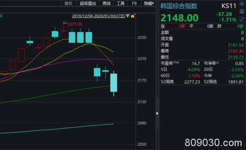 台股开年首日暴跌5.75% 却有医药股暴涨18倍！