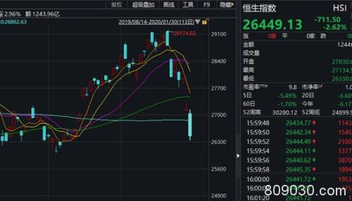 台股开年首日暴跌5.75% 却有医药股暴涨18倍！