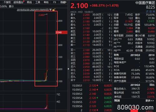 台股开年首日暴跌5.75% 却有医药股暴涨18倍！