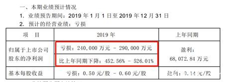 巨亏近300亿：新春第一批爆雷潮来了 最猛是这家…