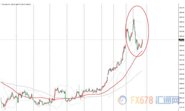 美伊局势有惊无险 本周金市惊现高位墓碑十字星