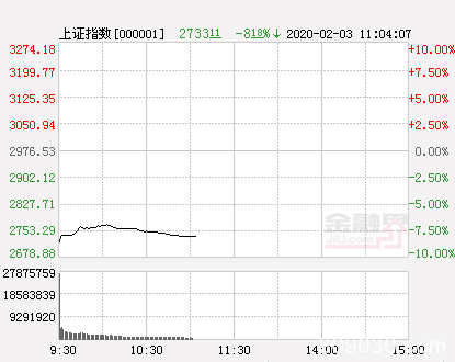 “黄金坑”兑现？沪指开盘跌幅创23年记录 北上资金25分钟扫货40亿