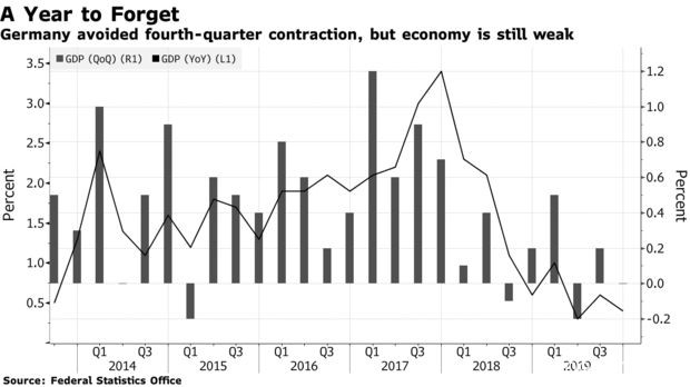 德国去年第四季经济陷入停滞 再次引发衰退担忧